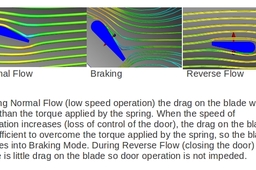 Proportional Rotational Damper